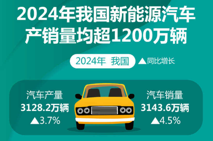 2024年我國新能源汽車產(chǎn)銷量均超1200萬輛